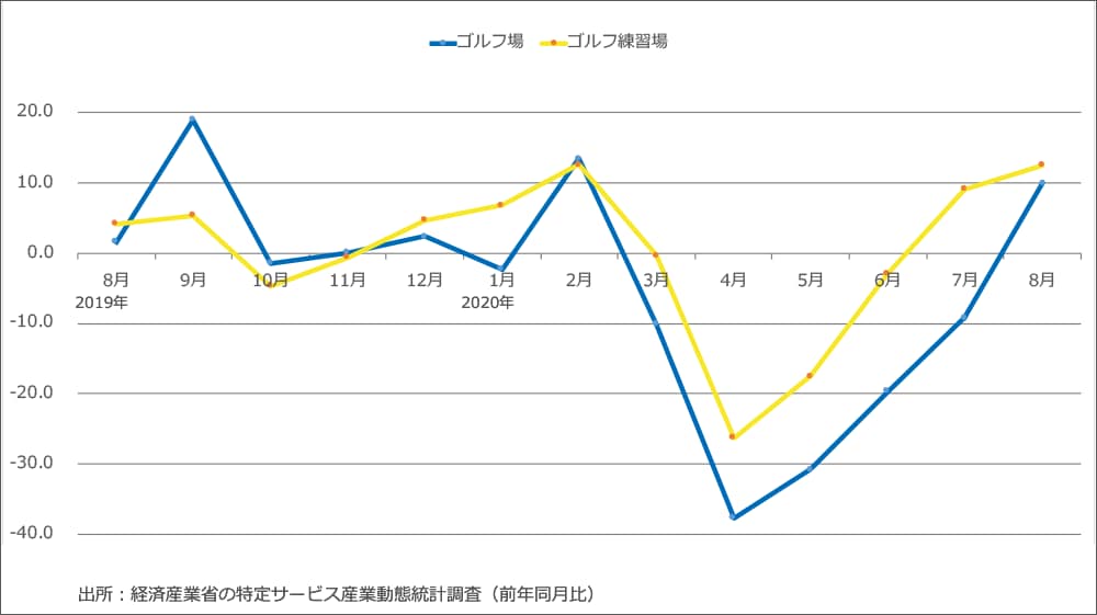 密にならないスポーツとして、ゴルフが注目されています！