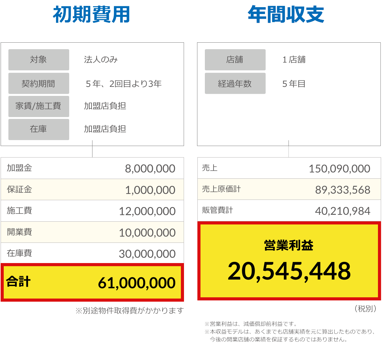 ロードサイドタイプ ゴルフパートナー フランチャイズ