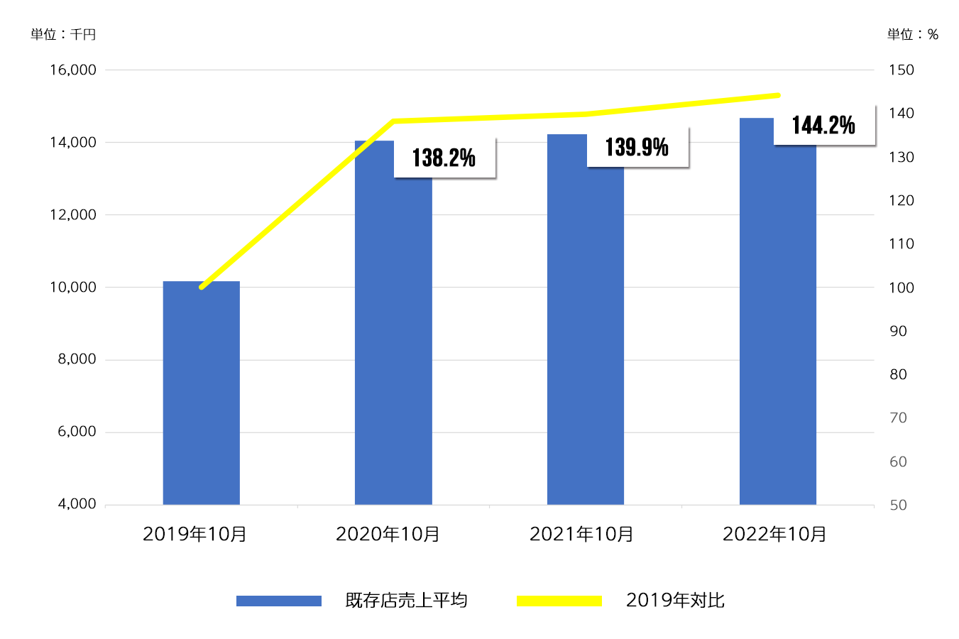 ゴルフパートナーフランチャイズ加盟店の売上伸長率