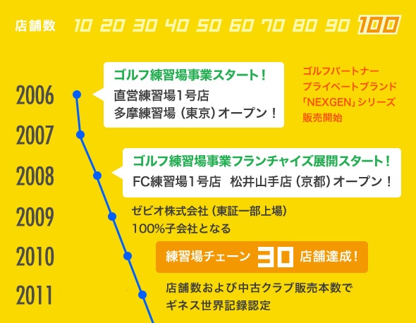 ゴルフパートナー練習場は全国に100店舗！