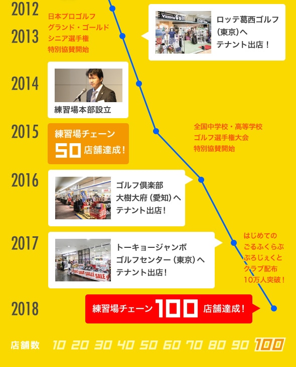 ゴルフパートナー練習場は全国に100店舗！