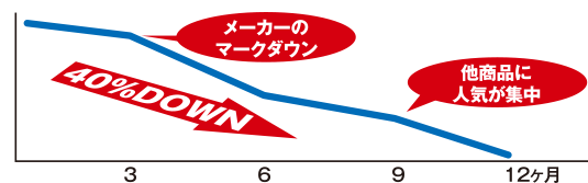 知ってますか？ゴルフクラブの買取価格は1年間で平均40％も下がるんです！