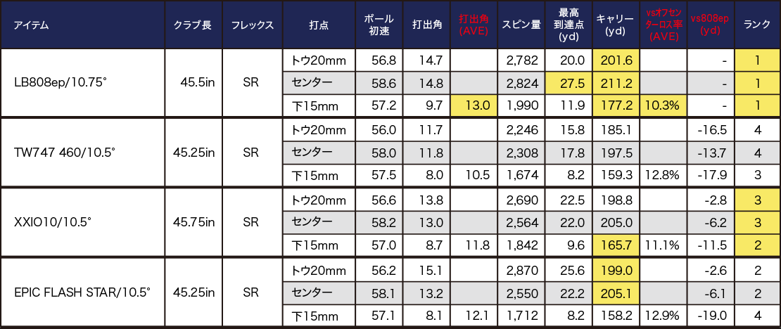 HONMA LB-808ep ヘッドスピード別飛距離検証実験！！｜中古