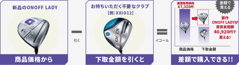 商品価格から下取金額を引くと差額で購入できる
