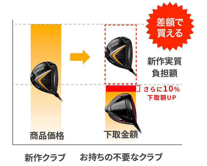 差額で買える