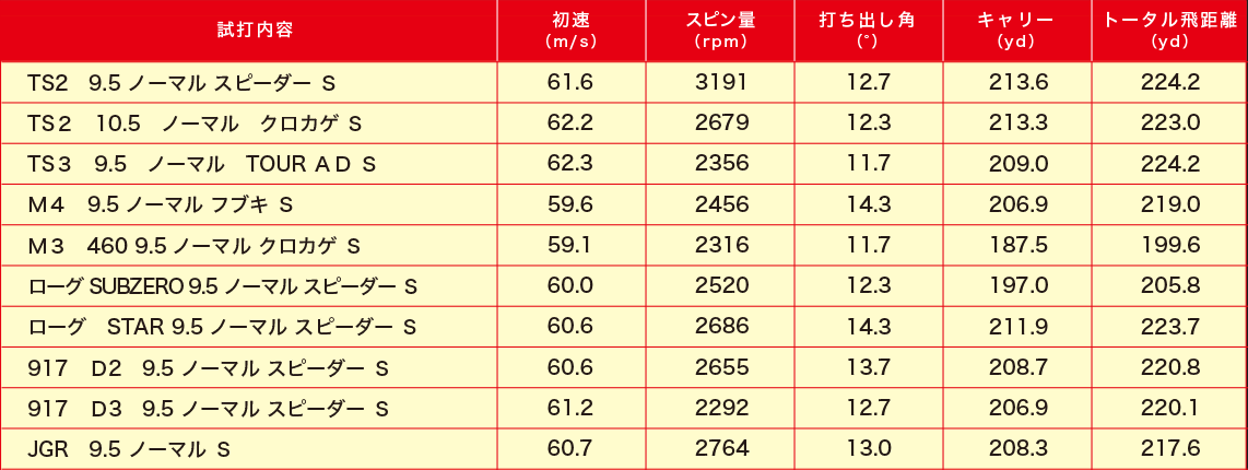 試打結果