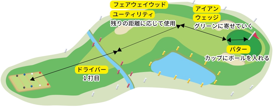 ホール内でのクラブの使い分け例