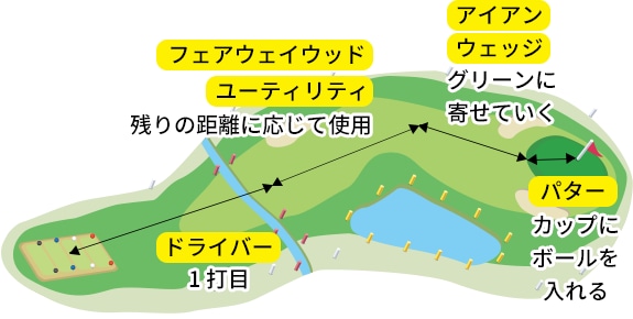 ホール内でのクラブの使い分け例