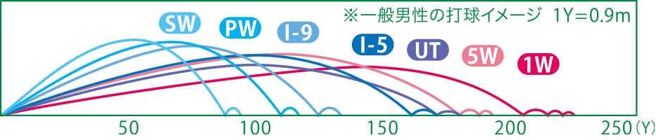 飛距離と弾道のイメージ