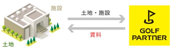 1. 練習場の土地と施設をゴルフパートナーに賃貸する場合