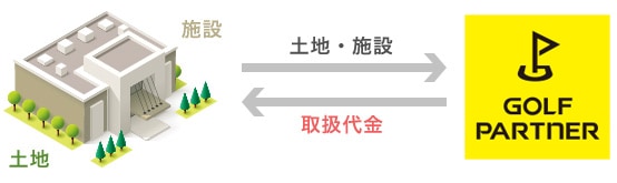 2. 練習場の土地と施設をゴルフパートナーに売却する場合