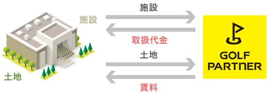 3. 練習場の土地を賃貸し、施設をゴルフパートナーに売却する場合