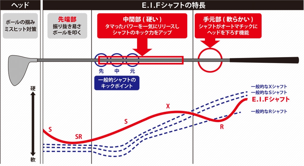 2018年の最新クラブより飛んだ！