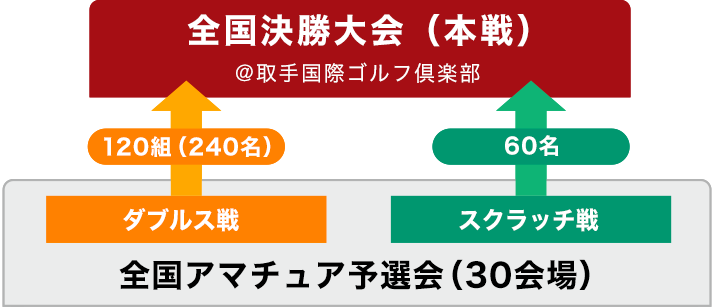 アマチュア予選会