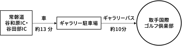 お車でお越しの場合