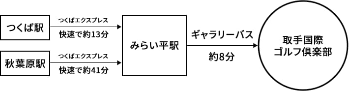 電車でお越しの場合