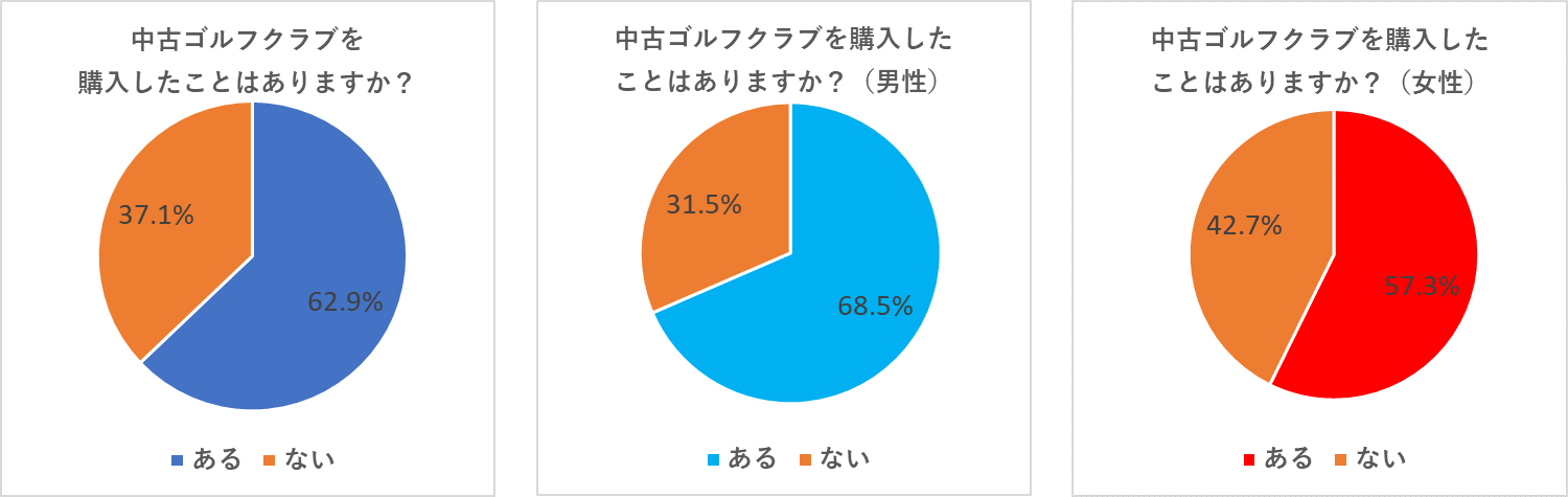 質問：中古ゴルフクラブを購入したことはありますか？