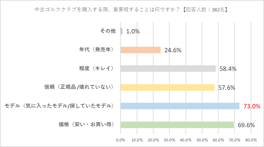 質問：中古ゴルフクラブを購入する際、重要視することは何ですか？【複数回答可】