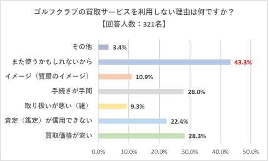 質問：ゴルフクラブの買取サービスを利用しない理由は何ですか？【複数回答可】