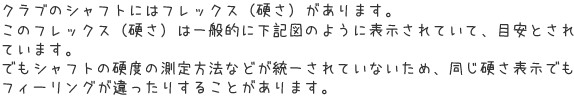 クラブのシャフトにはフレックス（硬さ）があります。このフレックス（硬さ）は一般的に下記図のように表示されていて、目安とされています。でもシャフトの硬度の測定方法などが統一されていないため、同じ硬さ表示でもフィーリングが違ったりすることがあります。