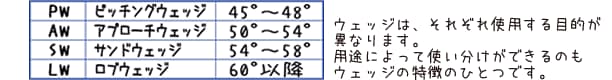 ウェッジは、それぞれ使用する目的が異なります。用途によって使い分けができるのもウェッジの特徴のひとつです。