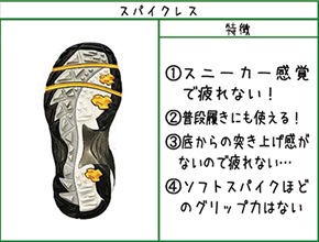 スパイクレス　1.スニーカー感覚で疲れない！　2.普段履きにも使える！　3.底からの突き上げ感がないので疲れない…　4.ソフトスパイクほどのグリップ力はない