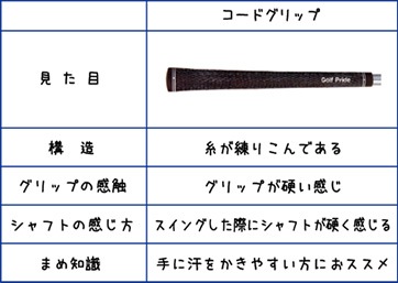 コードグリップ　構造：糸が練りこんである　グリップの感触：グリップが硬い感じ　シャフトの感じ方：スイングした際にシャフトが硬く感じる　まめ知識：手に汗をかきやすい方におススメ